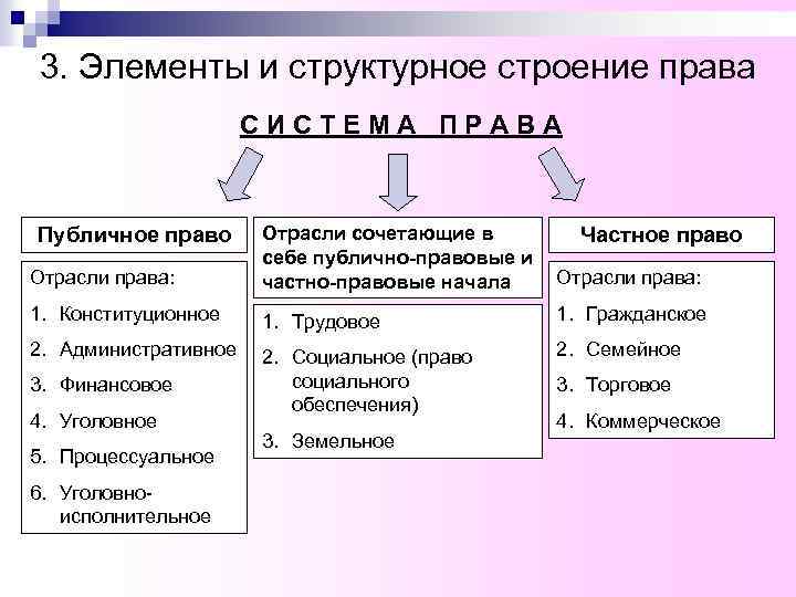 3. Элементы и структурное строение права СИСТЕМА ПРАВА Отрасли права: Отрасли сочетающие в себе