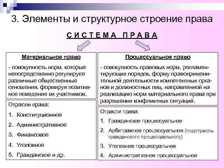 3. Элементы и структурное строение права СИСТЕМА ПРАВА Материальное право Процессуальное право - совокупность