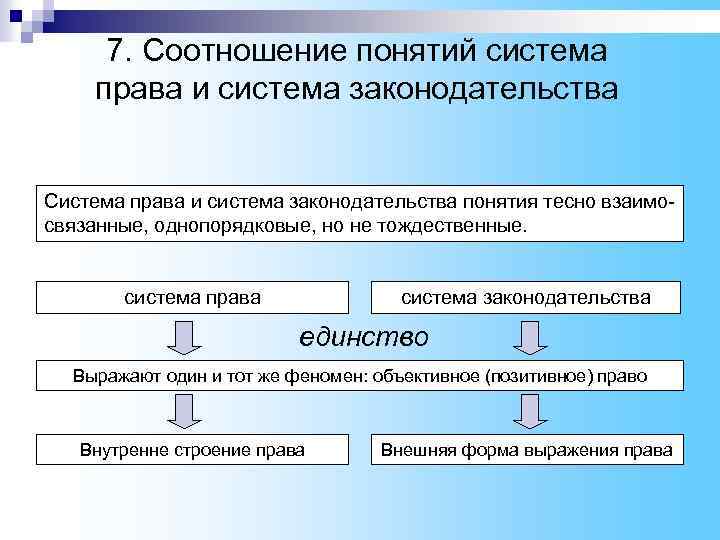 7. Соотношение понятий система права и система законодательства Система права и система законодательства понятия