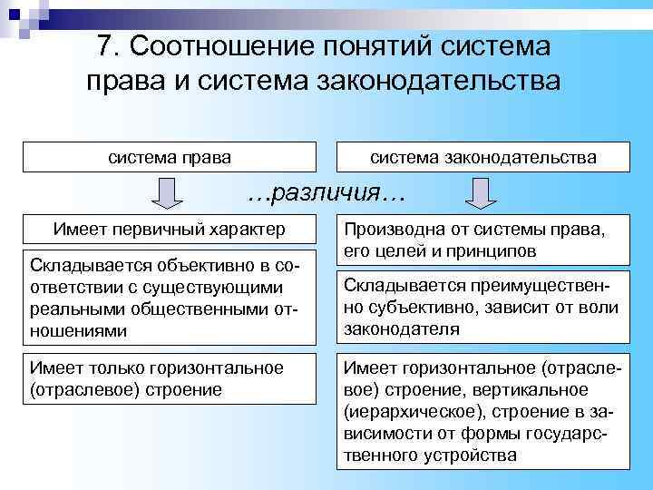 7. Соотношение понятий система права и система законодательства система права система законодательства …различия… Имеет