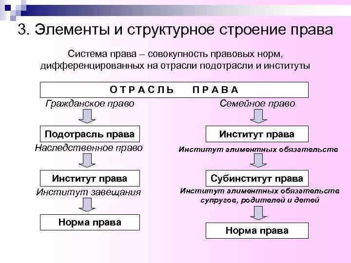 3. Элементы и структурное строение права Система права – совокупность правовых норм, дифференцированных на