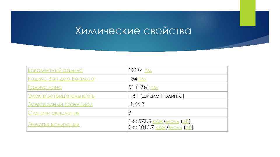 Химические свойства Ковалентный радиус 121± 4 пм Радиус Ван-дер-Ваальса 184 пм Радиус иона 51