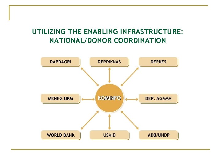 UTILIZING THE ENABLING INFRASTRUCTURE: NATIONAL/DONOR COORDINATION 