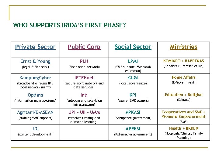 WHO SUPPORTS IRIDA’S FIRST PHASE? Private Sector Public Corp Social Sector Ministries Ernst &