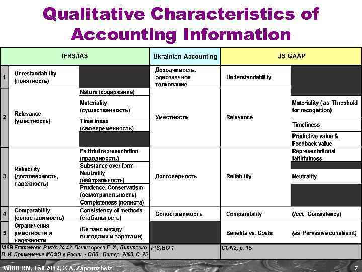 Qualitative Characteristics of Accounting Information WIUU RM, Fall 2012, © A. Zaporozhetz 7 