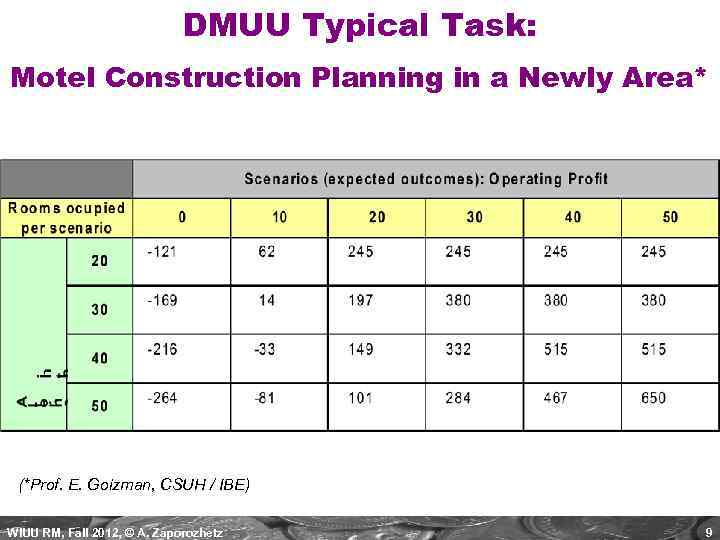 DMUU Typical Task: Motel Construction Planning in a Newly Area* (*Prof. E. Goizman, CSUH