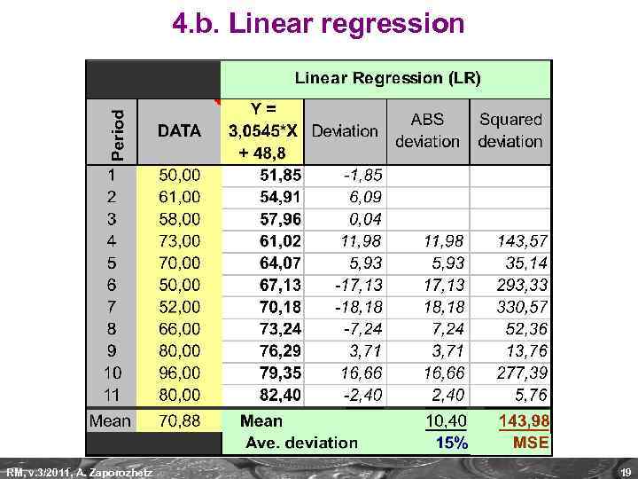 4. b. Linear regression RM, v. 3/2011, A. Zaporozhetz 19 