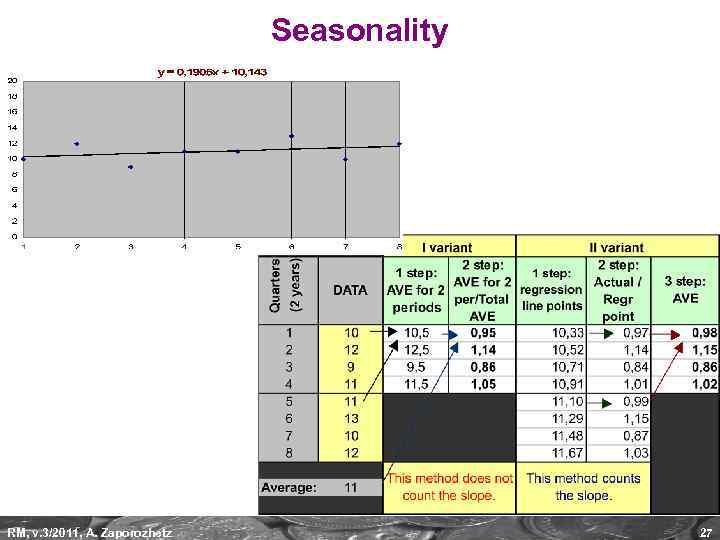 Seasonality RM, v. 3/2011, A. Zaporozhetz 27 