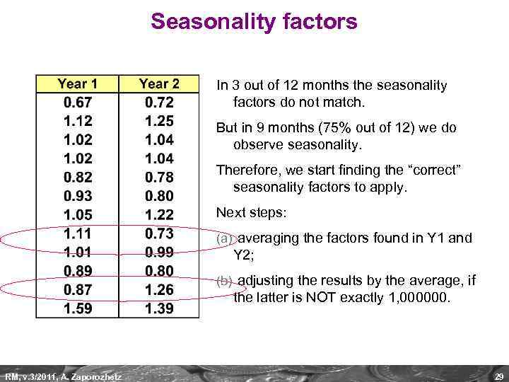 Seasonality factors In 3 out of 12 months the seasonality factors do not match.