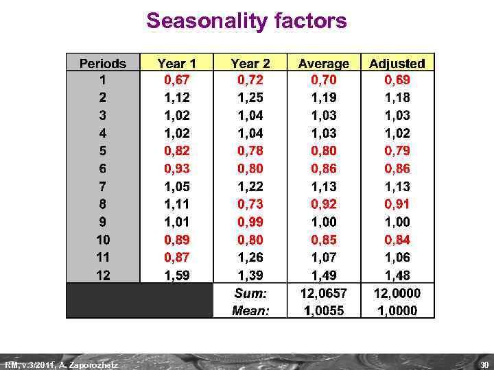 Seasonality factors RM, v. 3/2011, A. Zaporozhetz 30 