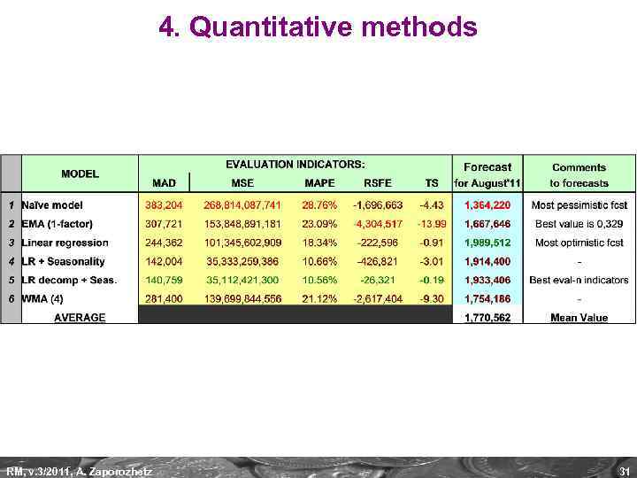 4. Quantitative methods RM, v. 3/2011, A. Zaporozhetz 31 