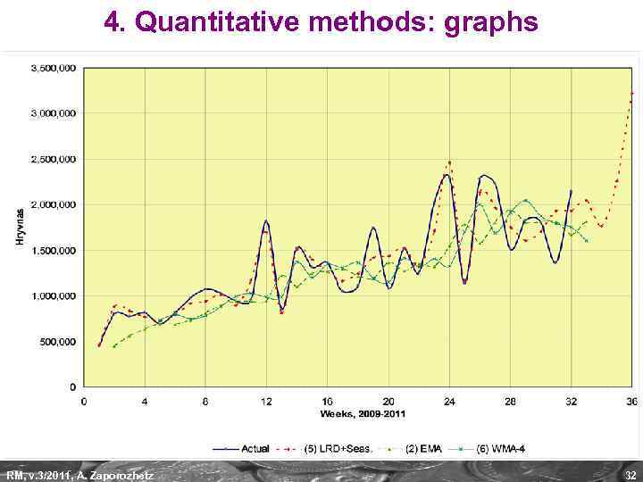 4. Quantitative methods: graphs RM, v. 3/2011, A. Zaporozhetz 32 