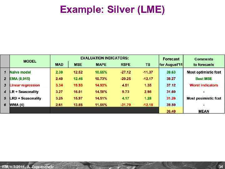 Example: Silver (LME) RM, v. 3/2011, A. Zaporozhetz 34 