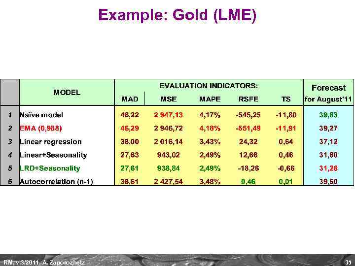 Example: Gold (LME) RM, v. 3/2011, A. Zaporozhetz 35 