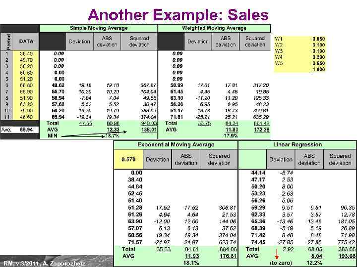 Another Example: Sales RM, v. 3/2011, A. Zaporozhetz 36 