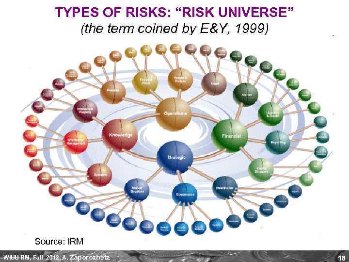 TYPES OF RISKS: “RISK UNIVERSE” (the term coined by E&Y, 1999) Source: IRM WIUU