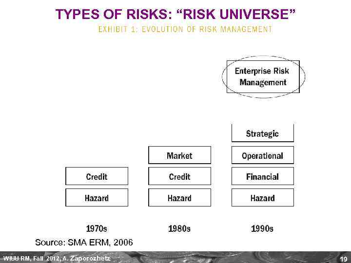 TYPES OF RISKS: “RISK UNIVERSE” Source: SMA ERM, 2006 WIUU RM, Fall 2012, A.