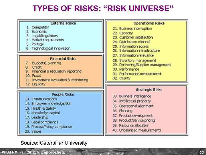 TYPES OF RISKS: “RISK UNIVERSE” Source: Caterpillar University WIUU RM, Fall 2012, A. Zaporozhetz