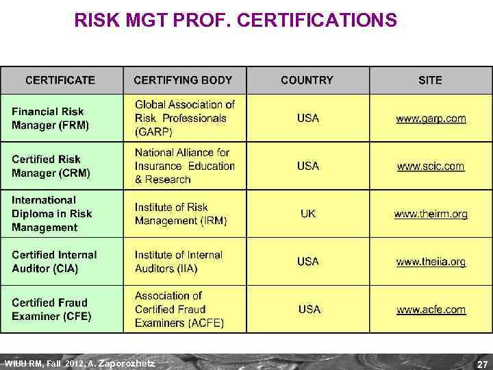 RISK MGT PROF. CERTIFICATIONS WIUU RM, Fall 2012, A. Zaporozhetz 27 