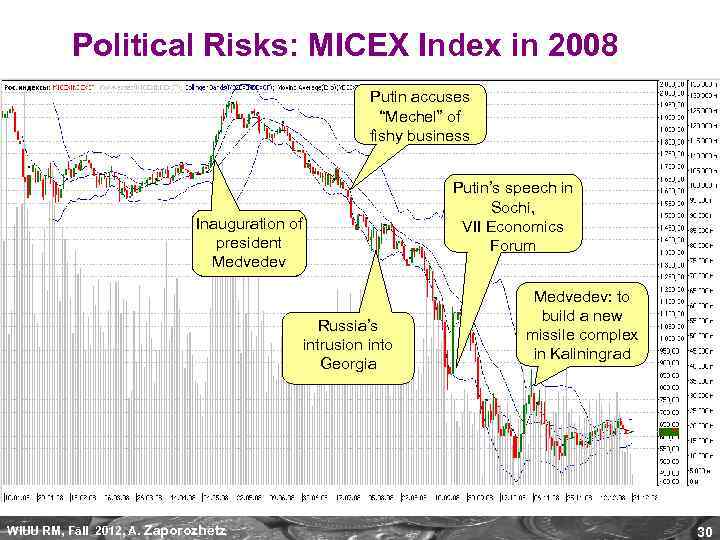 Political Risks: MICEX Index in 2008 Putin accuses “Mechel” of fishy business Inauguration of