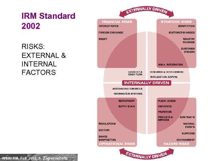 IRM Standard 2002 RISKS: EXTERNAL & INTERNAL FACTORS WIUU RM, Fall 2012, A. Zaporozhetz