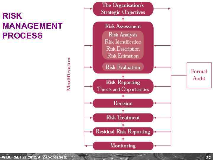 RISK MANAGEMENT PROCESS WIUU RM, Fall 2012, A. Zaporozhetz 32 