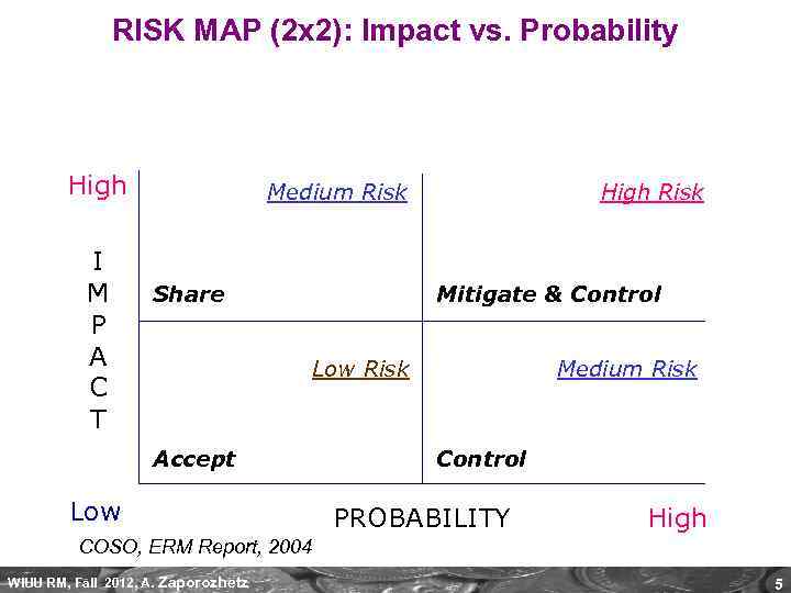 RISK MAP (2 x 2): Impact vs. Probability High I M P A C