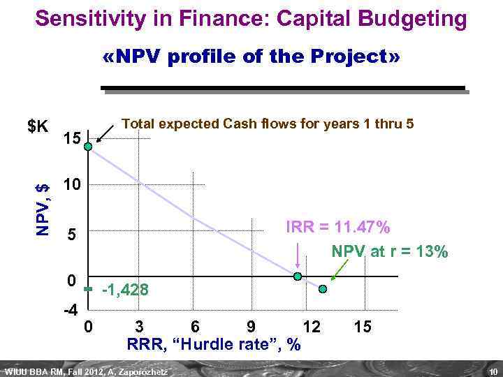 Sensitivity in Finance: Capital Budgeting «NPV profile of the Project» NPV, $ $K Total