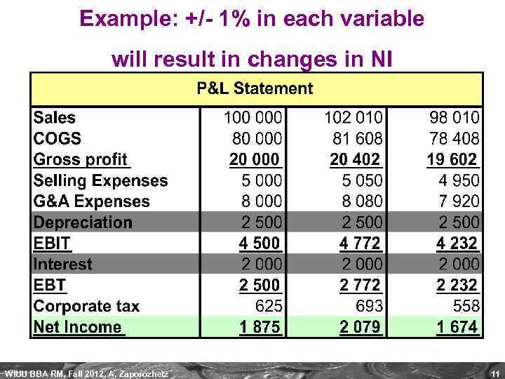 Example: +/- 1% in each variable will result in changes in NI WIUU BBA