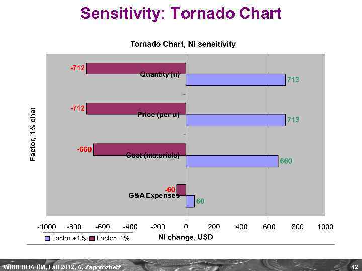 Sensitivity: Tornado Chart WIUU BBA RM, Fall 2012, A. Zaporozhetz 12 