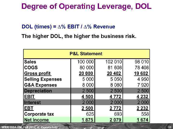 Degree of Operating Leverage, DOL (times) = ∆% EBIT / ∆% Revenue The higher