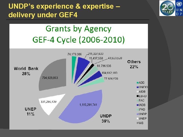 UNDP’s experience & expertise – delivery under GEF 4 