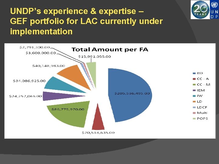 UNDP’s experience & expertise – GEF portfolio for LAC currently under implementation 