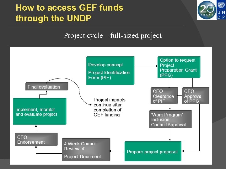 How to access GEF funds through the UNDP Project cycle – full-sized project 