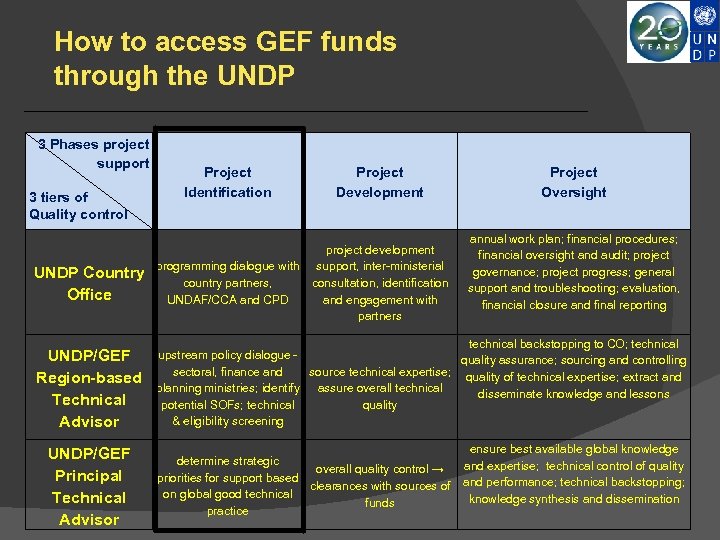 How to access GEF funds through the UNDP 3 Phases project support 3 tiers
