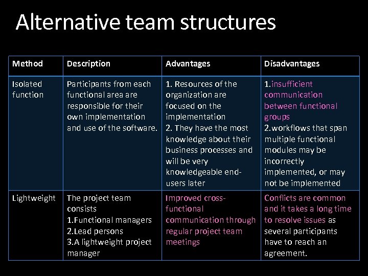 Alternative team structures Method Description Advantages Disadvantages Isolated function Participants from each functional area