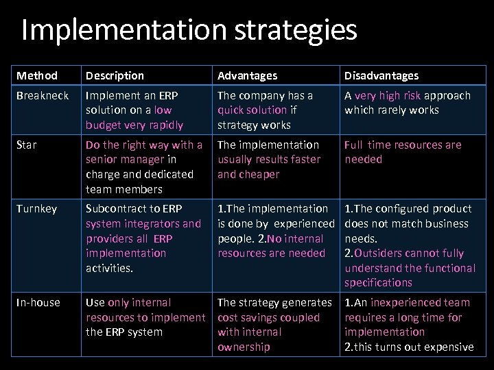 Implementation strategies Method Description Advantages Disadvantages Breakneck Implement an ERP solution on a low