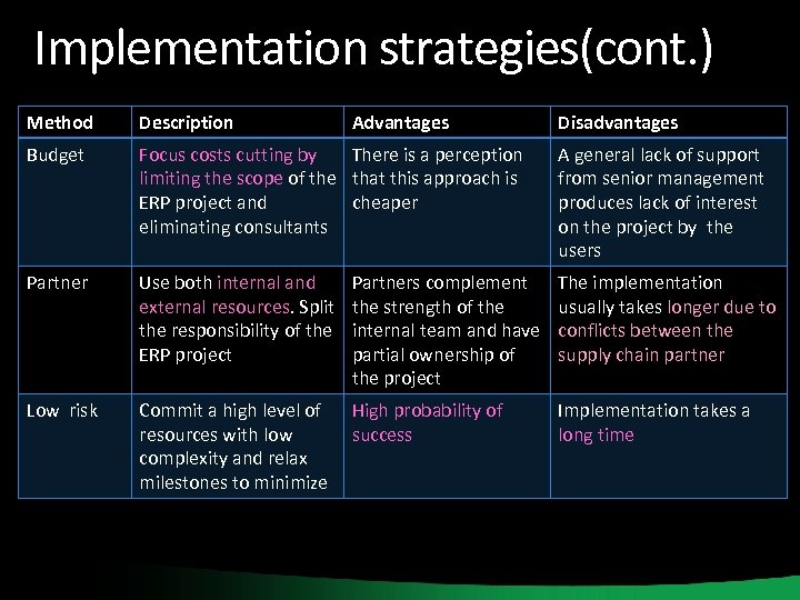 Implementation strategies(cont. ) Method Description Advantages Disadvantages Budget Focus costs cutting by There is