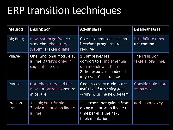 ERP transition techniques Method Description Advantages Disadvantages Big Bang new system go live at
