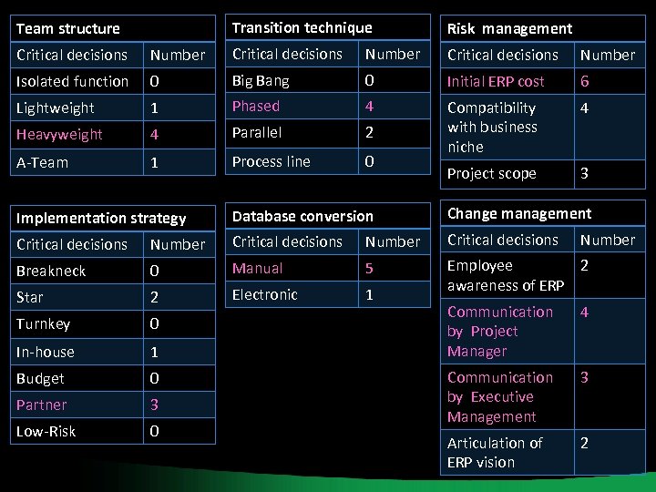 Transition technique Team structure Risk management Critical decisions Number Isolated function 0 Big Bang