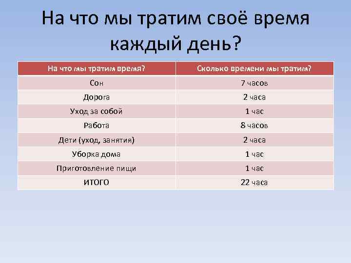 На что мы тратим своё время каждый день? На что мы тратим время? Сколько