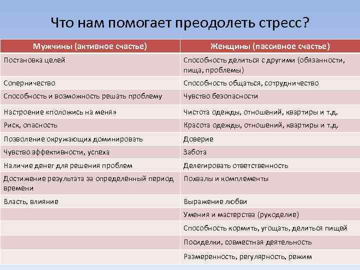Что нам помогает преодолеть стресс? Мужчины (активное счастье) Женщины (пассивное счастье) Постановка целей Способность