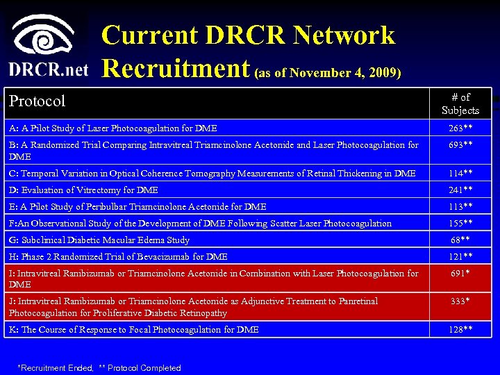 Current DRCR Network Recruitment (as of November 4, 2009) Protocol # of Subjects A: