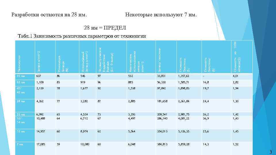 Разработки остаются на 28 нм. Некоторые используют 7 нм. 28 нм = ПРЕДЕЛ Затвор