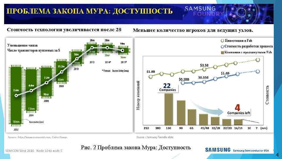 Рис. 2 Проблема закона Мура: Доступность 4 