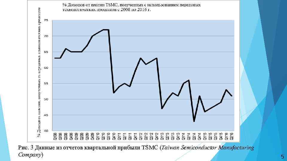Рис. 3 Данные из отчетов квартальной прибыли TSMC (Taiwan Semiconductor Manufacturing Company) 5 