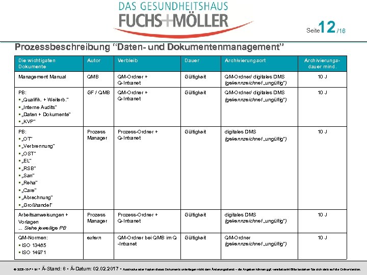 12 Seite /16 Prozessbeschreibung “Daten- und Dokumentenmanagement” Die wichtigsten Dokumente Autor Verbleib Dauer Archivierungsort