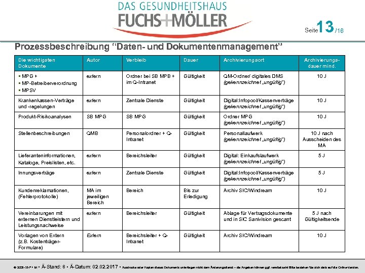 13 Seite /16 Prozessbeschreibung “Daten- und Dokumentenmanagement” Die wichtigsten Dokumente Autor Verbleib Dauer Archivierungsort