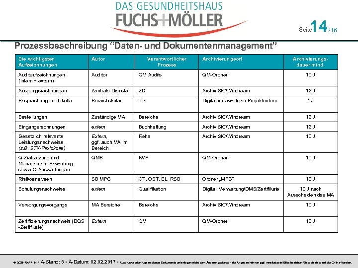 14 Seite /16 Prozessbeschreibung “Daten- und Dokumentenmanagement” Die wichtigsten Aufzeichnungen Autor Auditaufzeichnungen (intern +