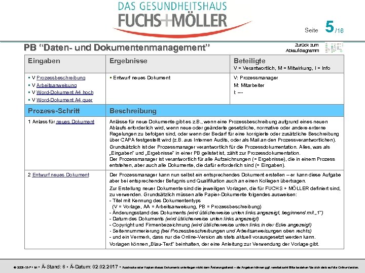 Seite PB “Daten- und Dokumentenmanagement” Eingaben Ergebnisse 5 /16 Zurück zum Ablaufdiagramm Beteiligte V